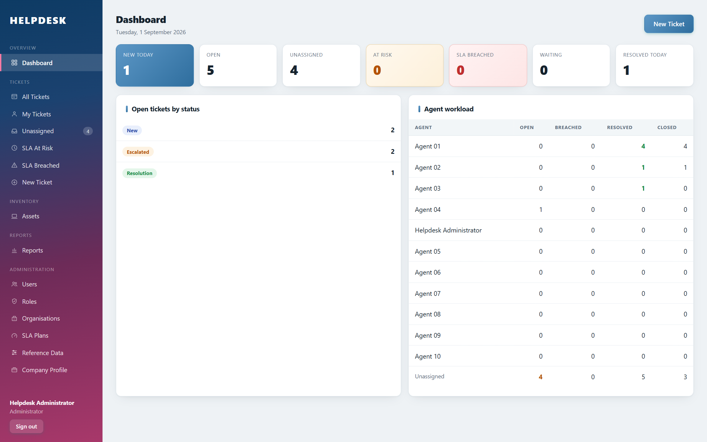 Service desk dashboard